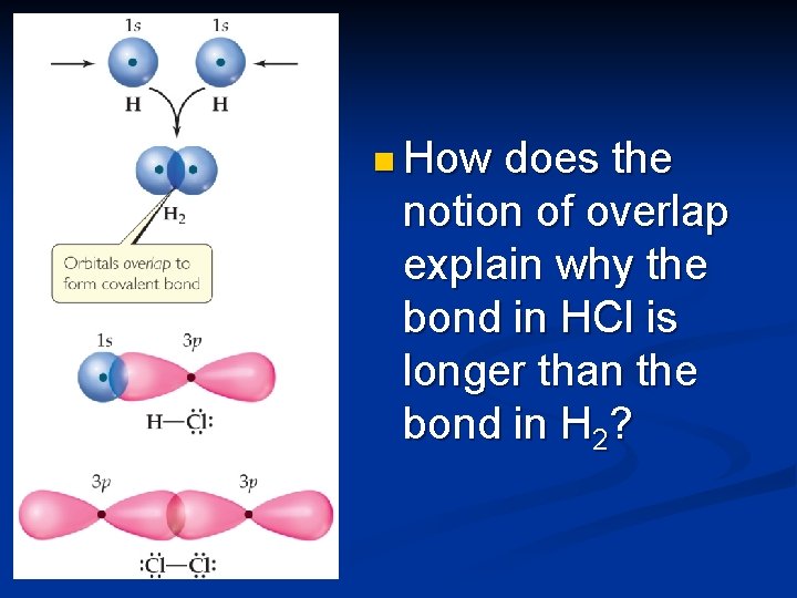 n How does the notion of overlap explain why the bond in HCl is