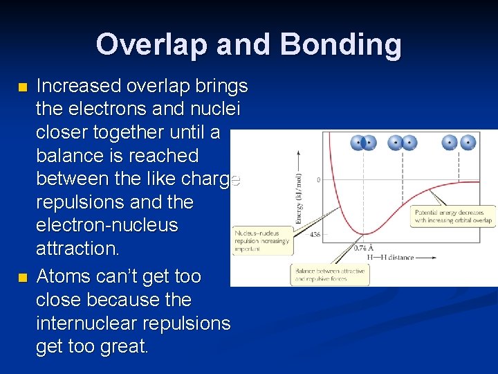 Overlap and Bonding n n Increased overlap brings the electrons and nuclei closer together