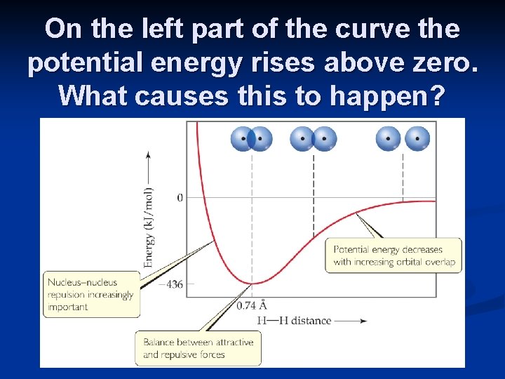 On the left part of the curve the potential energy rises above zero. What