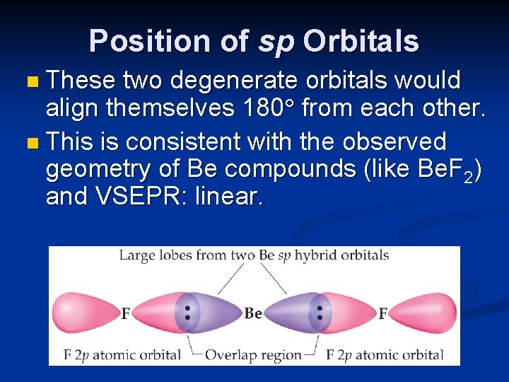 Position of sp Orbitals n These two degenerate orbitals would align themselves 180 from