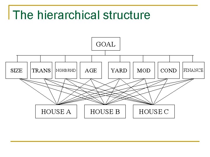 The hierarchical structure GOAL SIZE TRANS NGHBRHD HOUSE A AGE YARD HOUSE B MOD