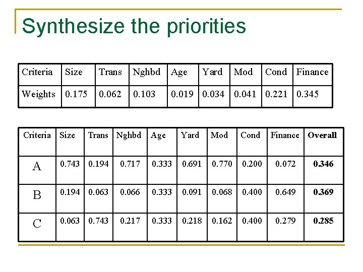 Synthesize the priorities Criteria Size Weights 0. 175 Criteria Size Trans Nghbd Age 0.