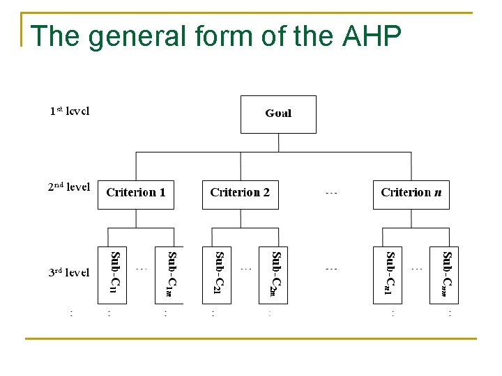 The general form of the AHP 