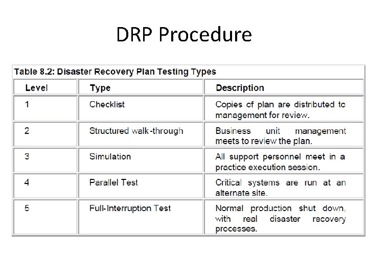 DRP Procedure 