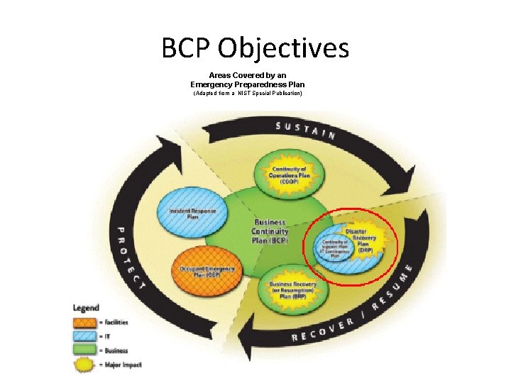 BCP Objectives Areas Covered by an Emergency Preparedness Plan (Adapted from a NIST Special