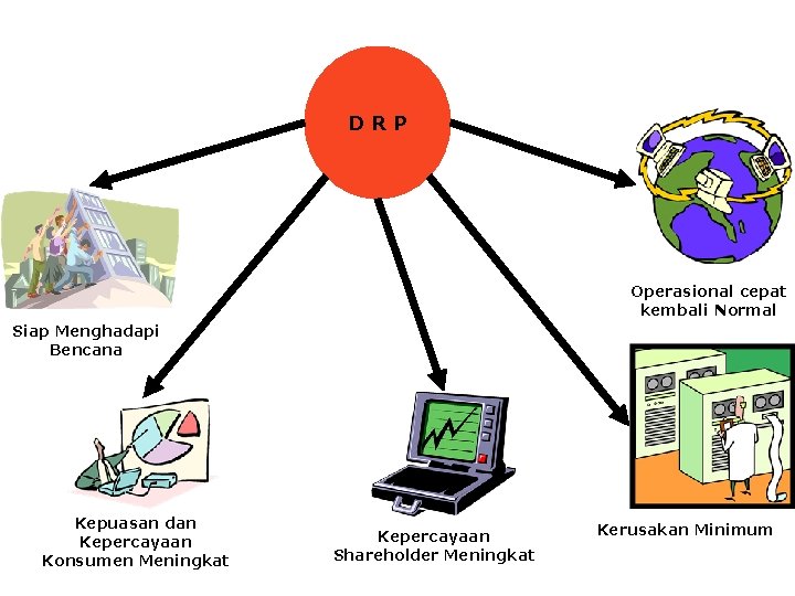 DRP Operasional cepat kembali Normal Siap Menghadapi Bencana Kepuasan dan Kepercayaan Konsumen Meningkat Kepercayaan