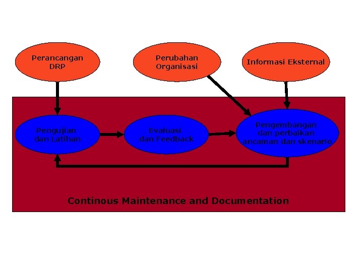 Perancangan DRP Pengujian dan Latihan Perubahan Organisasi Evaluasi dan Feedback Informasi Eksternal Pengembangan dan