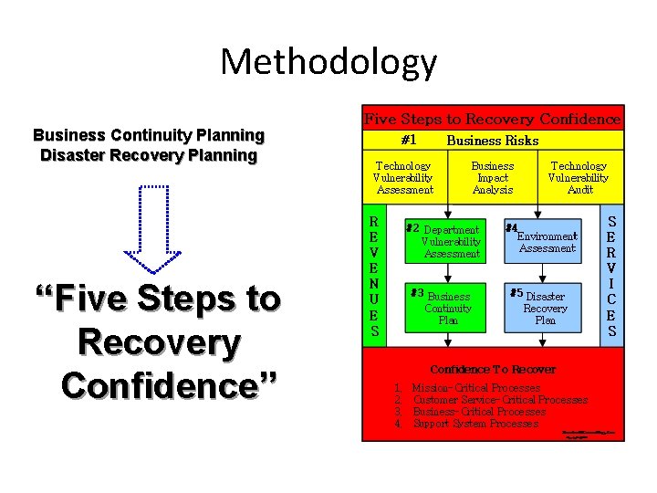 Methodology Business Continuity Planning Disaster Recovery Planning “Five Steps to Recovery Confidence” 