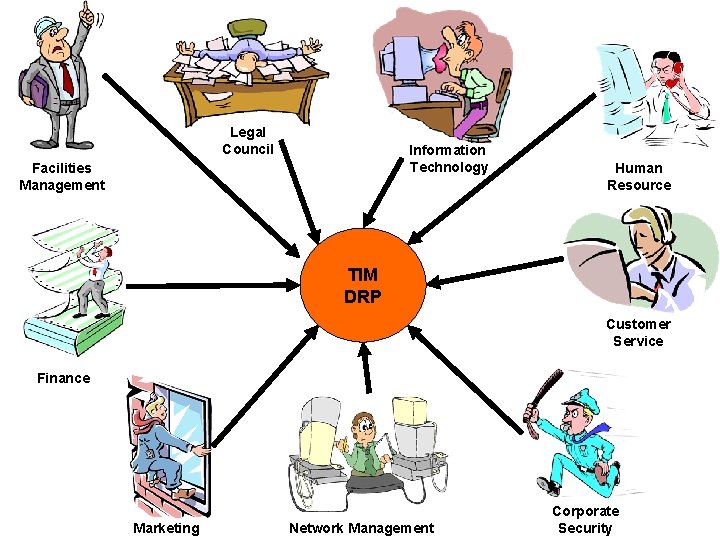 Legal Council Information Technology Facilities Management Human Resource TIM DRP Customer Service Finance Marketing