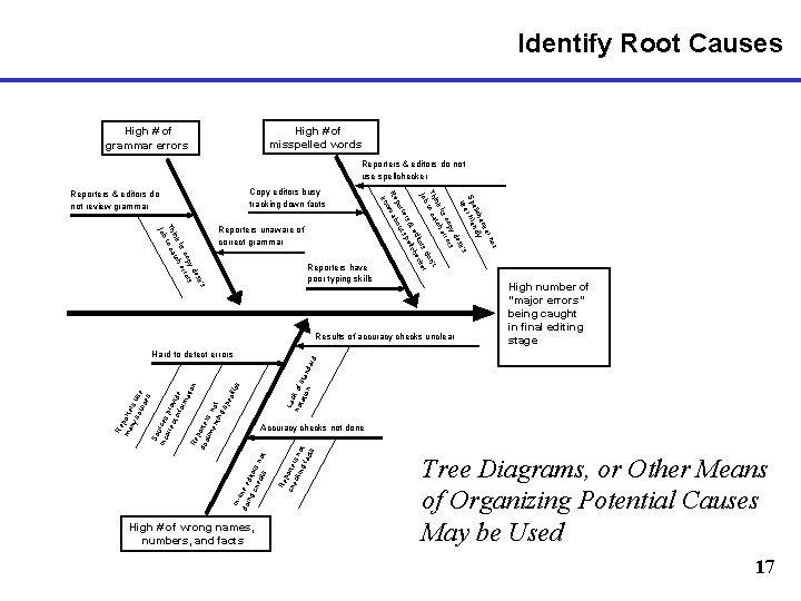 Identify Root Causes High # of misspelled words High # of grammar errors Reporters