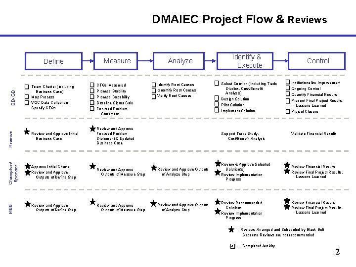 DMAIEC Project Flow & Reviews CTQs Measured Process Stability Process Capability Analyze Identify Root