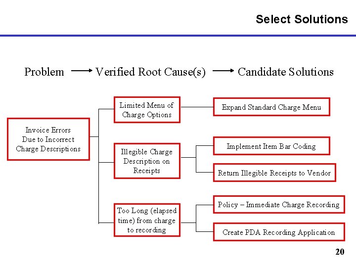 Select Solutions Problem Verified Root Cause(s) Limited Menu of Charge Options Invoice Errors Due