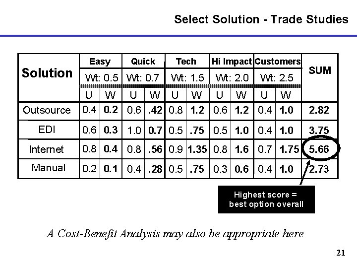 Select Solution - Trade Studies Easy Quick Tech Hi Impact Customers Solution Wt: 0.
