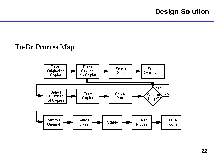 Design Solution To-Be Process Map Take Original to Copier Place Original on Copier Select