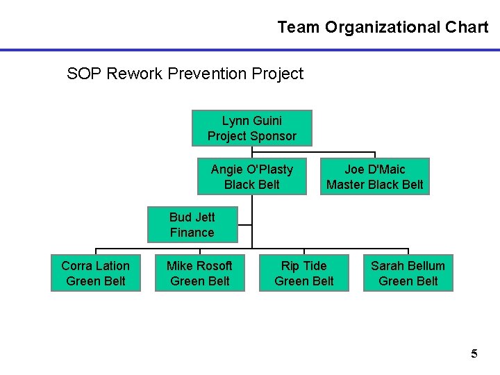 Team Organizational Chart SOP Rework Prevention Project Lynn Guini Project Sponsor Angie O'Plasty Black