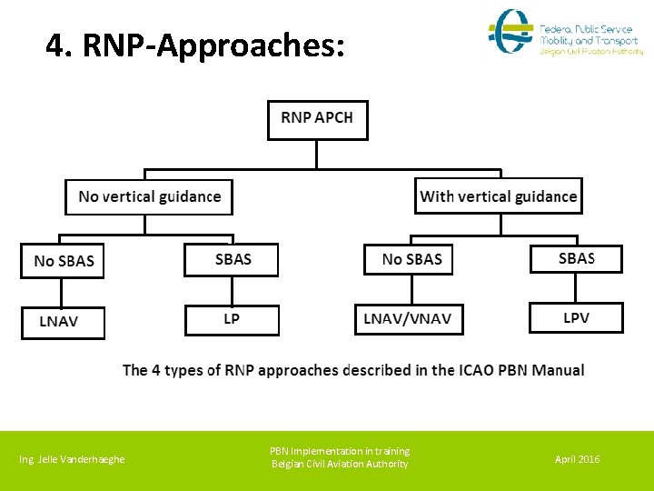 4. RNP-Approaches: Ing. Jelle Vanderhaeghe PBN Implementation in training Belgian Civil Aviation Authority April