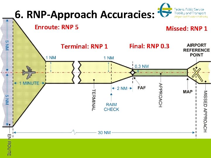 6. RNP-Approach Accuracies: Enroute: RNP 5 Terminal: RNP 1 Missed: RNP 1 Final: RNP