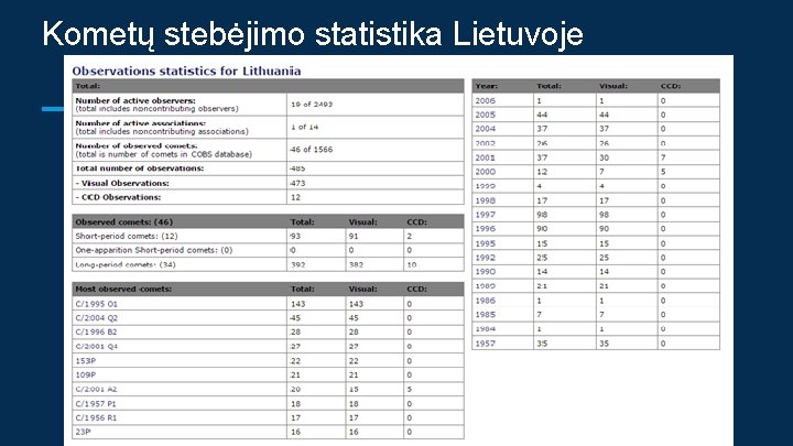 Kometų stebėjimo statistika Lietuvoje 