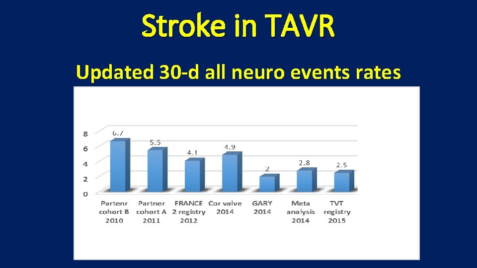 Stroke in TAVR Updated 30 -d all neuro events rates 