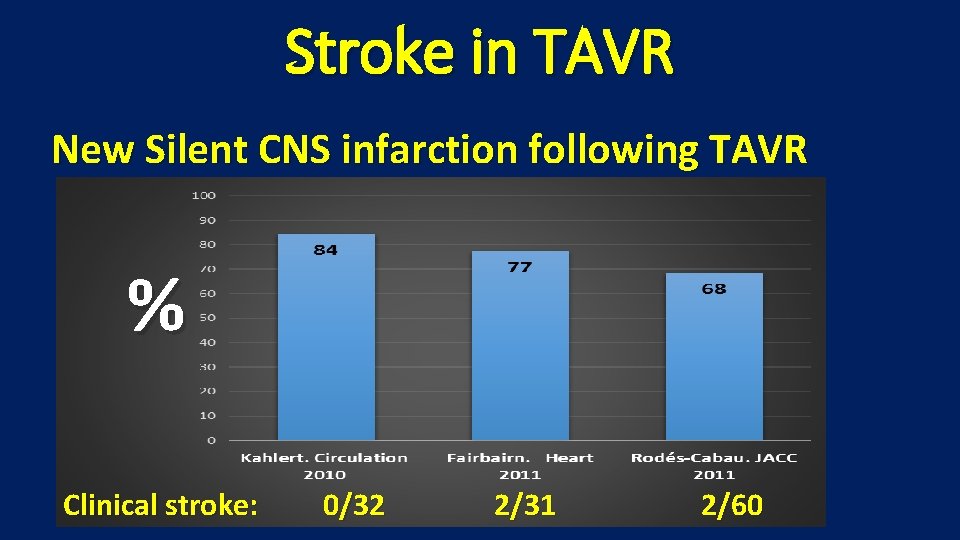 Stroke in TAVR New Silent CNS infarction following TAVR % Clinical stroke: 0/32 2/31