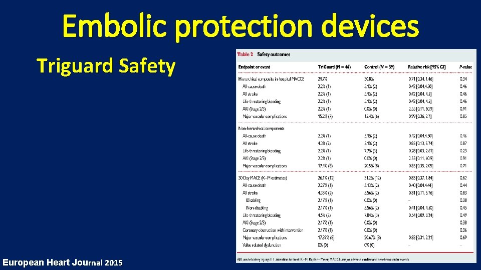 Embolic protection devices Triguard Safety European Heart Journal 2015 