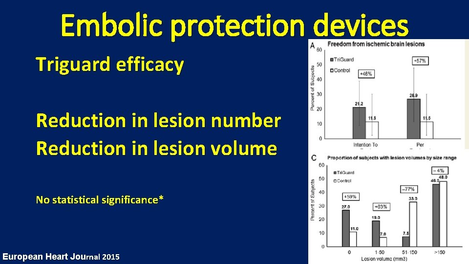 Embolic protection devices Triguard efficacy Reduction in lesion number Reduction in lesion volume No