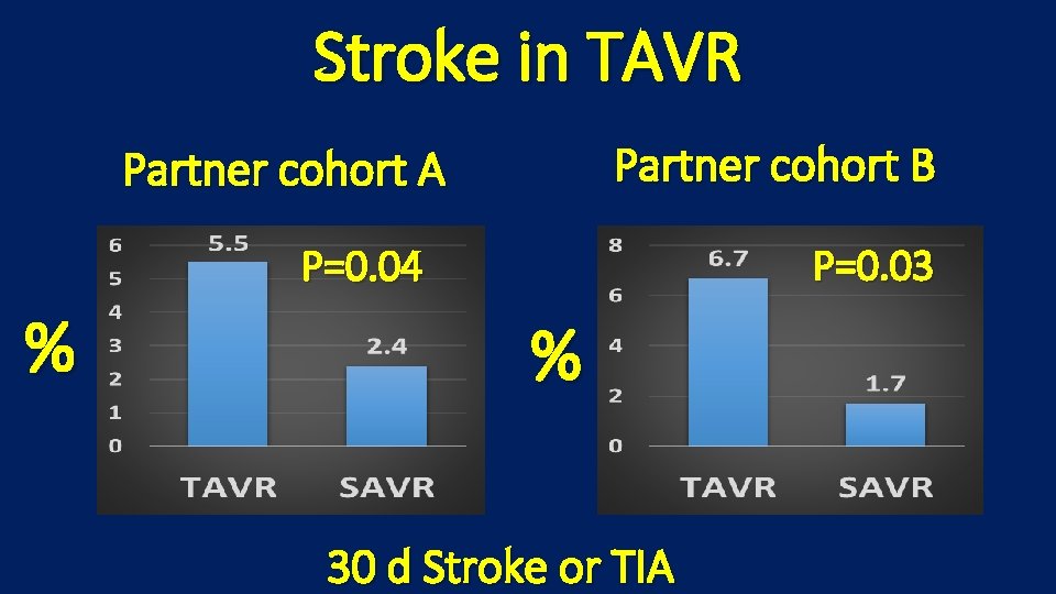 Stroke in TAVR Partner cohort B Partner cohort A P=0. 03 P=0. 04 %