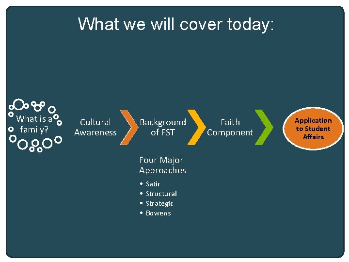 What we will cover today: What is a family? Cultural Awareness Background of FST