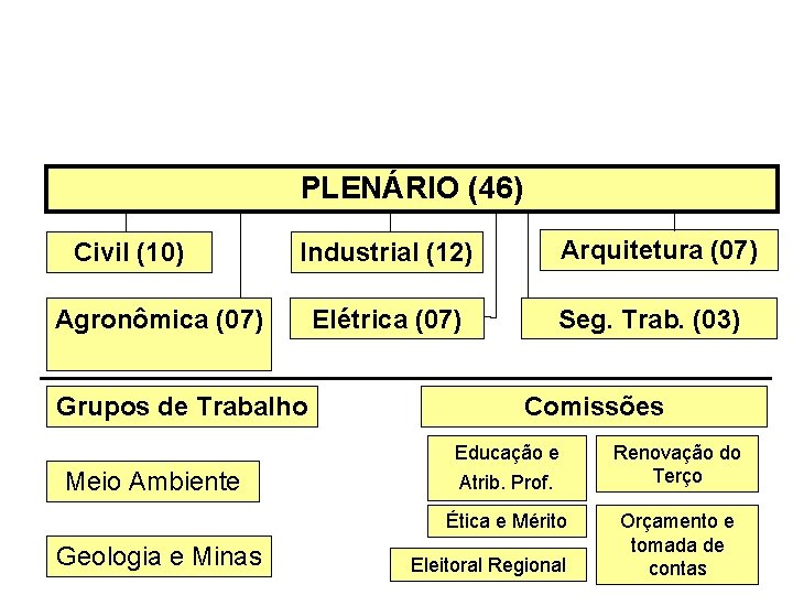 PLENÁRIO (46) Civil (10) Arquitetura (07) Industrial (12) Agronômica (07) Grupos de Trabalho Elétrica