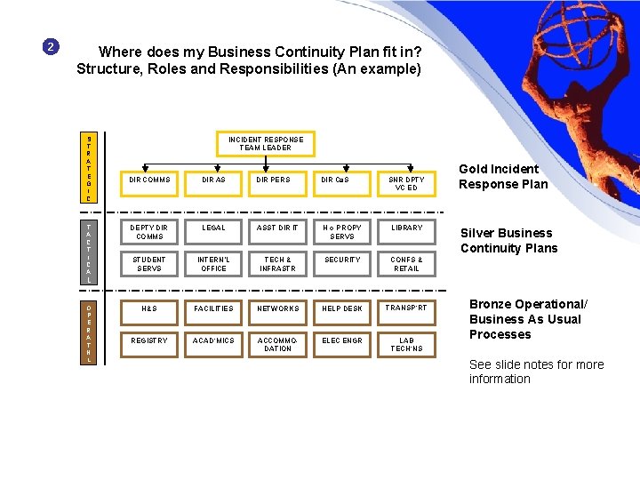 2 Where does my Business Continuity Plan fit in? Structure, Roles and Responsibilities (An