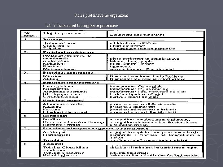 Roli i proteineve në organizëm Tab. 7 Funksionet biologjike te proteinave 