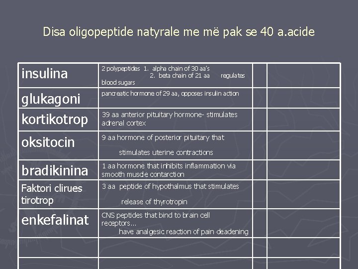 Disa oligopeptide natyrale me më pak se 40 a. acide insulina 2 polypeptides 1.