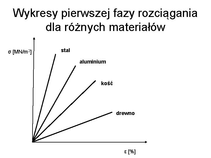 Wykresy pierwszej fazy rozciągania dla różnych materiałów σ [MN/m 2] stal aluminium kość drewno