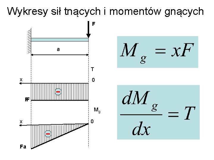 Wykresy sił tnących i momentów gnących F a T x 0 FF Mg x