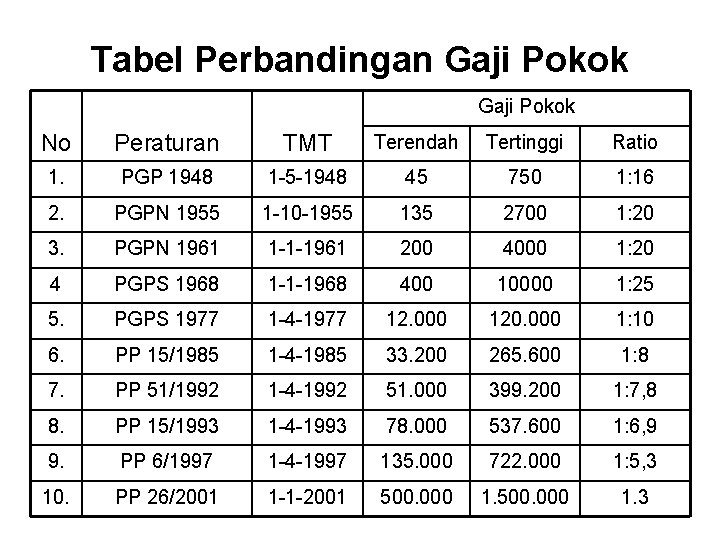 Tabel Perbandingan Gaji Pokok No Peraturan TMT Terendah Tertinggi Ratio 1. PGP 1948 1