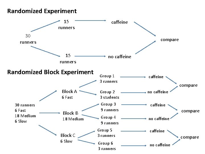 Randomized Experiment 15 runners caffeine 30 runners compare 15 runners Randomized Block Experiment Block