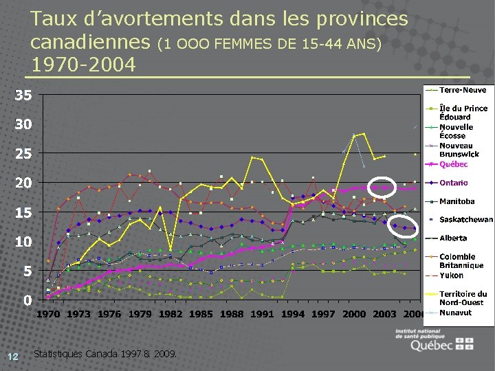 Taux d’avortements dans les provinces canadiennes (1 OOO FEMMES DE 15 -44 ANS) 1970