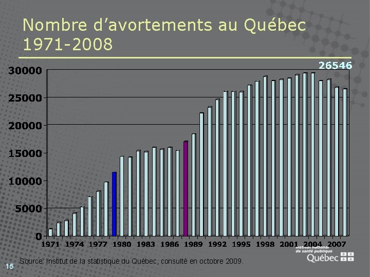 Nombre d’avortements au Québec 1971 -2008 15 Source: Institut de la statistique du Québec,