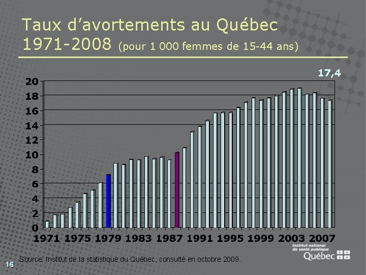 Taux d’avortements au Québec 1971 -2008 (pour 1 000 femmes de 15 -44 ans)