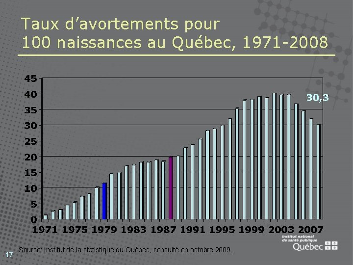 Taux d’avortements pour 100 naissances au Québec, 1971 -2008 17 Source: Institut de la