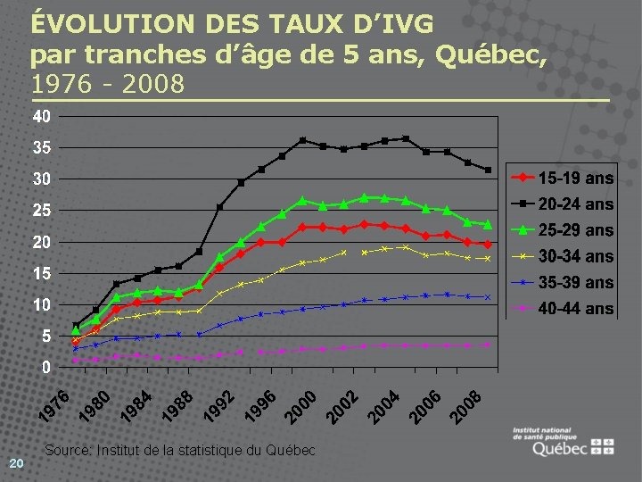 ÉVOLUTION DES TAUX D’IVG par tranches d’âge de 5 ans, Québec, 1976 - 2008