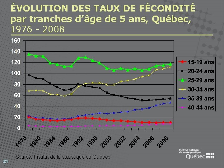 ÉVOLUTION DES TAUX DE FÉCONDITÉ par tranches d’âge de 5 ans, Québec, 1976 -