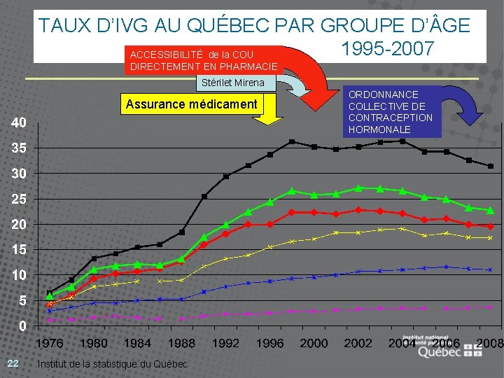 TAUX D’IVG AU QUÉBEC PAR GROUPE D’ GE 1995 -2007 ACCESSIBILITÉ de la COU