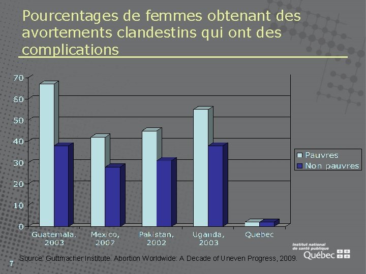 Pourcentages de femmes obtenant des avortements clandestins qui ont des complications 7 Source: Guttmacher