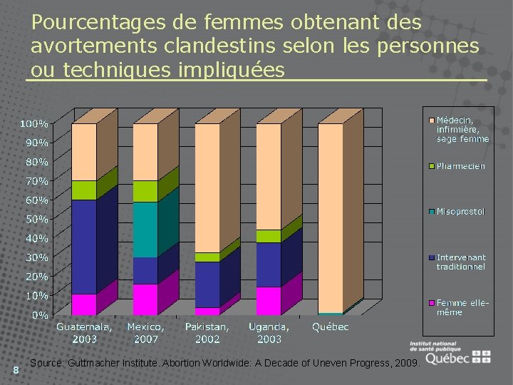 Pourcentages de femmes obtenant des avortements clandestins selon les personnes ou techniques impliquées 8