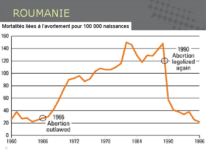 ROUMANIE Mortalités liées à l’avortement pour 100 000 naissances When abortion was outlawed in