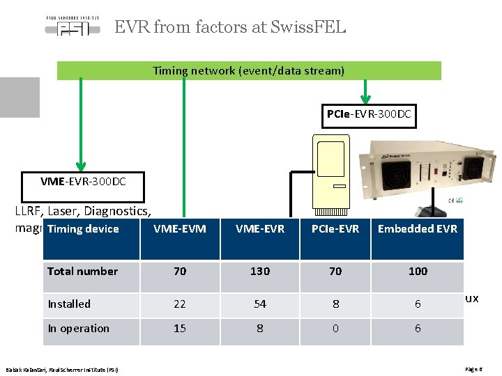 EVR from factors at Swiss. FEL Timing network (event/data stream) PCIe-EVR-300 DC VME-EVR-300 DC