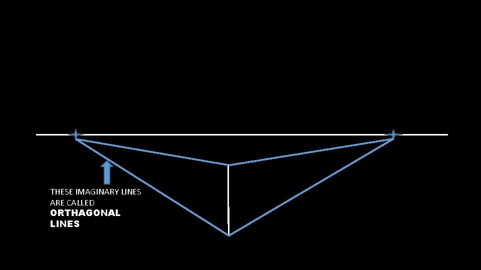 THESE IMAGINARY LINES ARE CALLED ORTHAGONAL LINES 