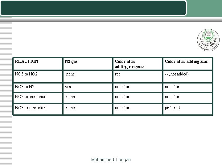 REACTION N 2 gas Color after adding reagents Color after adding zinc NO 3