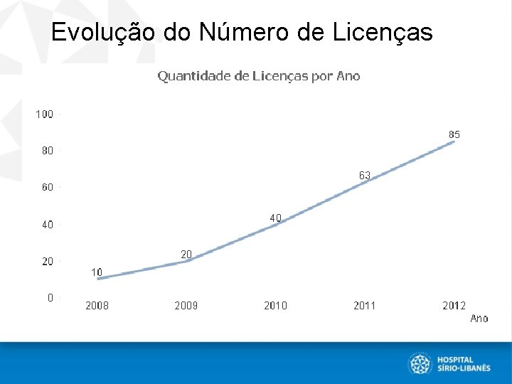 Evolução do Número de Licenças 